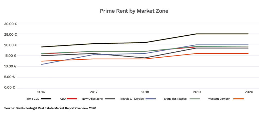Prime Rent by Market Zone Lisbon