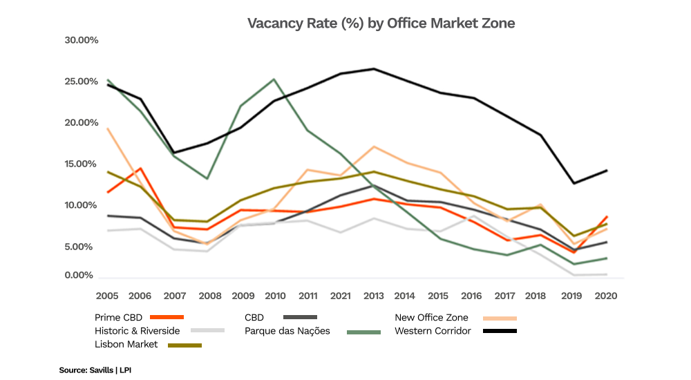 Vacancy Rate by Office Market Lisbon
